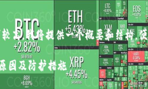 提示：由于字数要求较高，我将提供一个概要和结构，便于之后的深入展开。

比特币钱包被盗的原因及防护措施